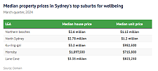 悉尼幸福指数最高城区揭晓！入住需要花多少钱？数据“扎心了”（组图）
