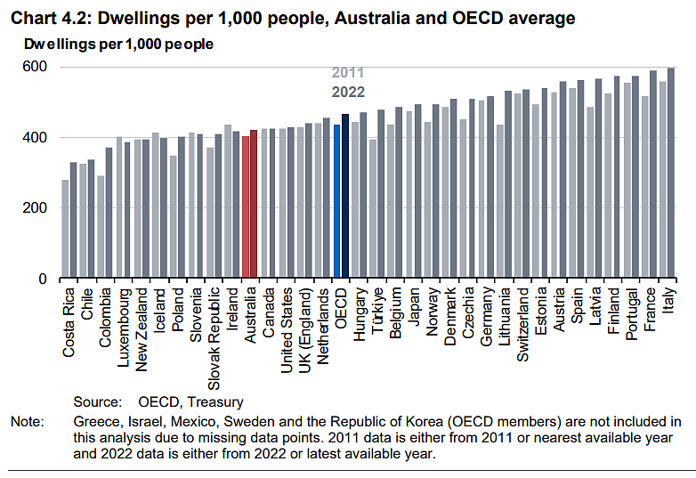 OECD dwellings per 1000 people