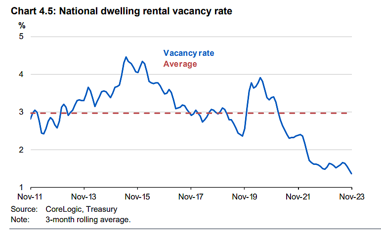 National dwelling vacancy rate 2024-25 budget
