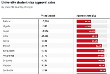 【留澳指南】签证政策缩紧，中国学生签证批准率仍超97%，印度为首多国批准率大跌，不足70%（组图）