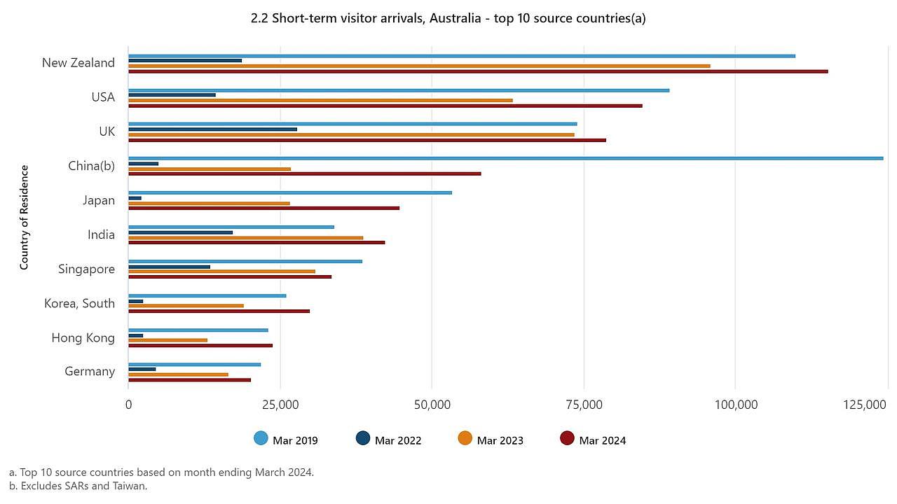 Short-term visitor arrivals in March, comparing pre-pandemic (2019) and the last three years (2022, 2023, 2024). Picture: Australian Bureau of Statistics