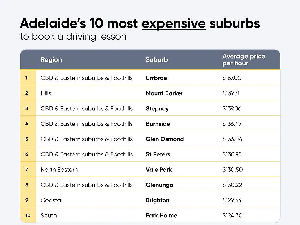 澳洲各地学车费用大盘点！城区间差价高达$100，悉尼最贵的是...（组图） - 4