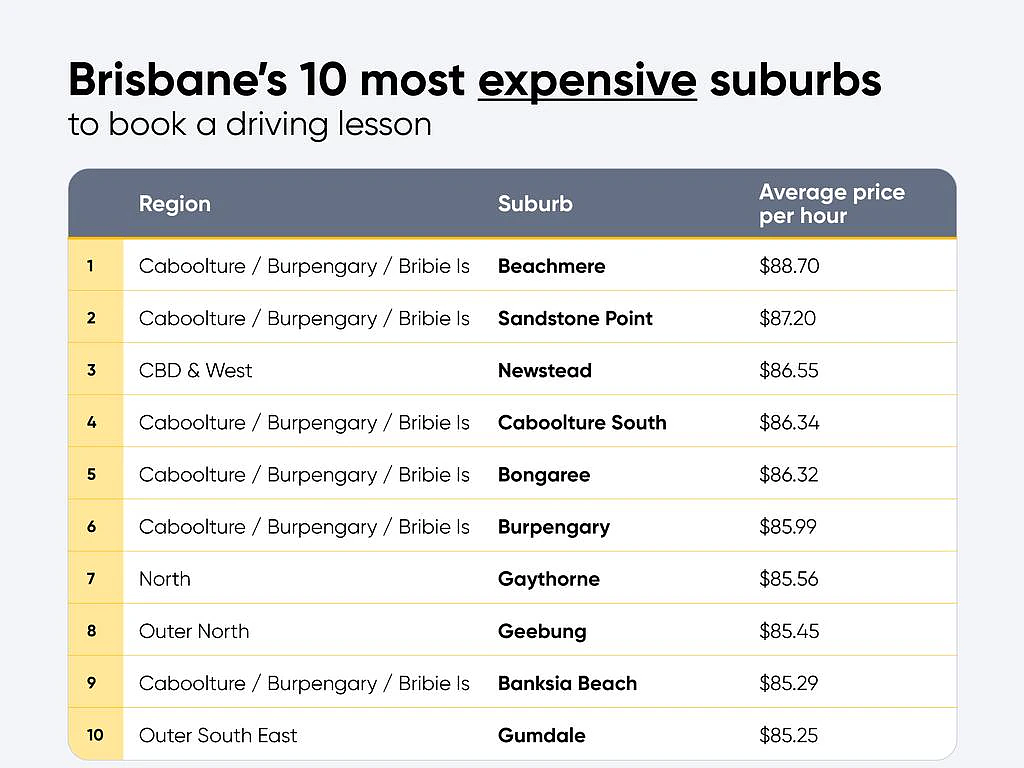 澳洲各地学车费用大盘点！城区间差价高达$100，悉尼最贵的是...（组图） - 5