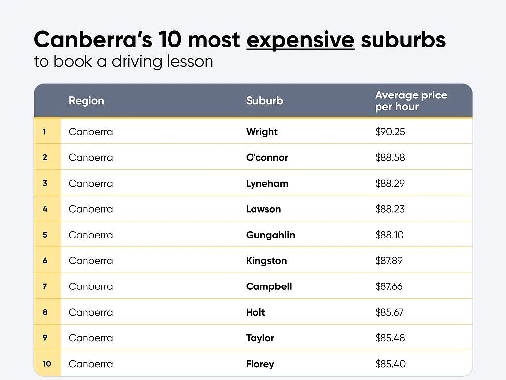 澳洲各地学车费用大盘点！城区间差价高达$100，悉尼最贵的是...（组图） - 6