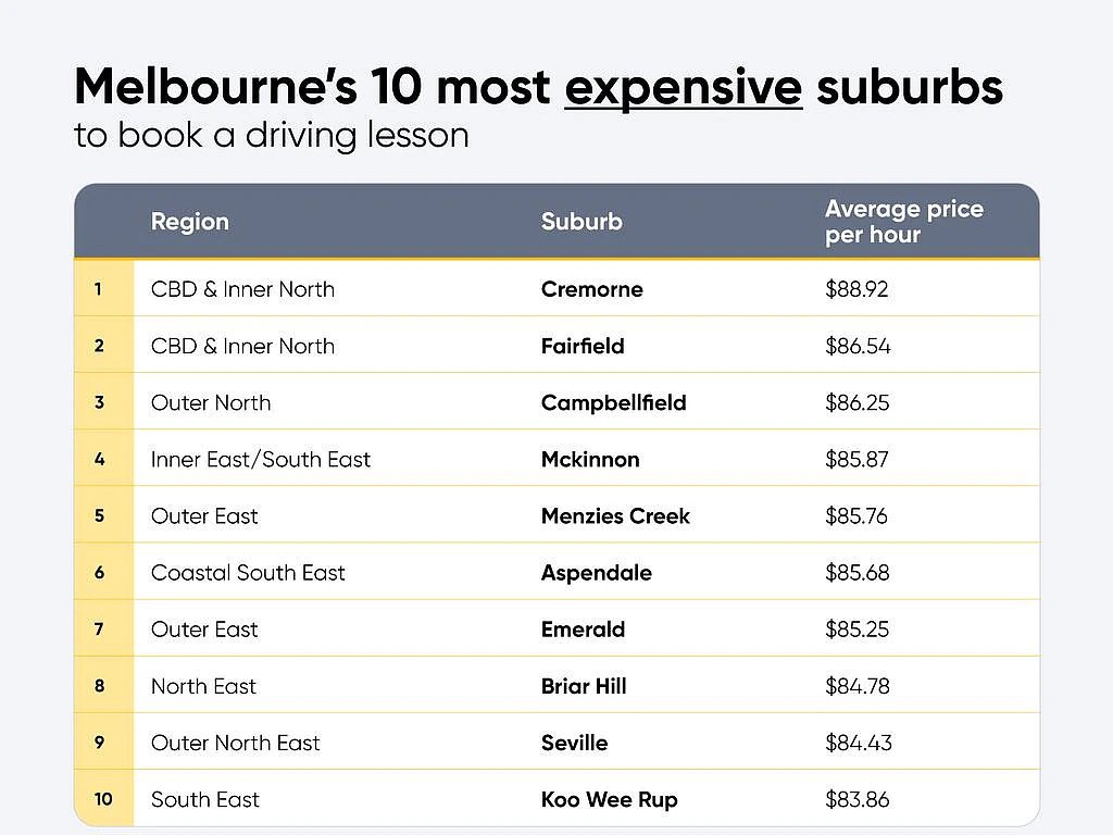 澳洲各地学车费用大盘点！城区间差价高达$100，悉尼最贵的是...（组图） - 7