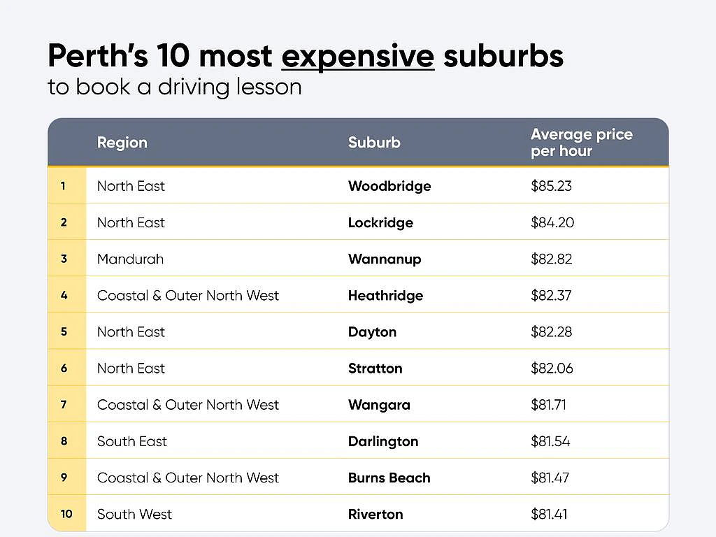 澳洲各地学车费用大盘点！城区间差价高达$100，悉尼最贵的是...（组图） - 8