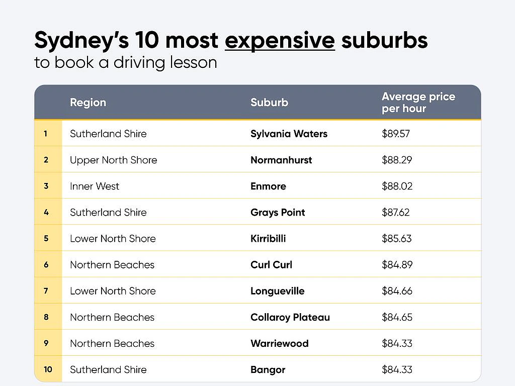 澳洲各地学车费用大盘点！城区间差价高达$100，悉尼最贵的是...（组图） - 9