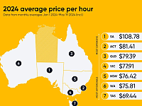 澳洲各地学车费用大盘点！城区间差价高达$100，悉尼最贵的是...（组图）