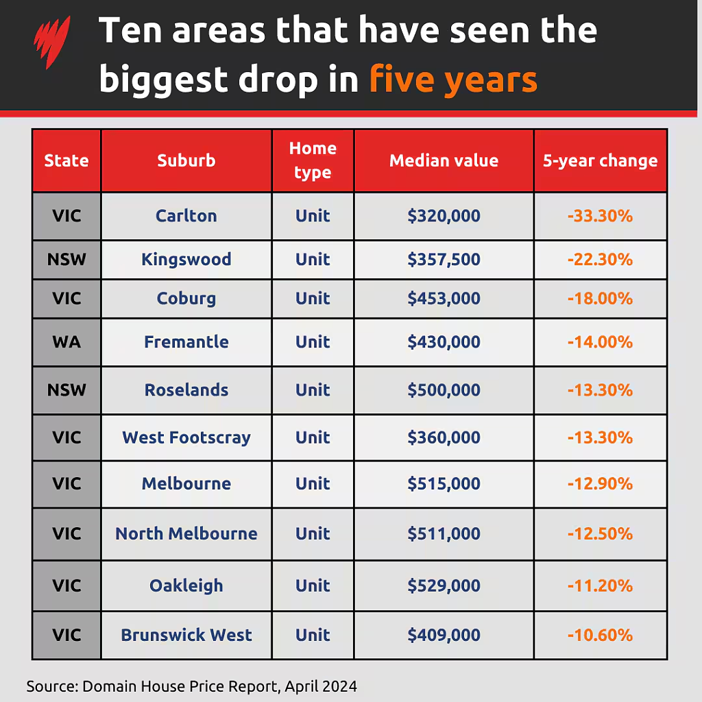 过去5年，澳洲内城区多地房价下跌！跌幅高达33.3%（组图） - 2