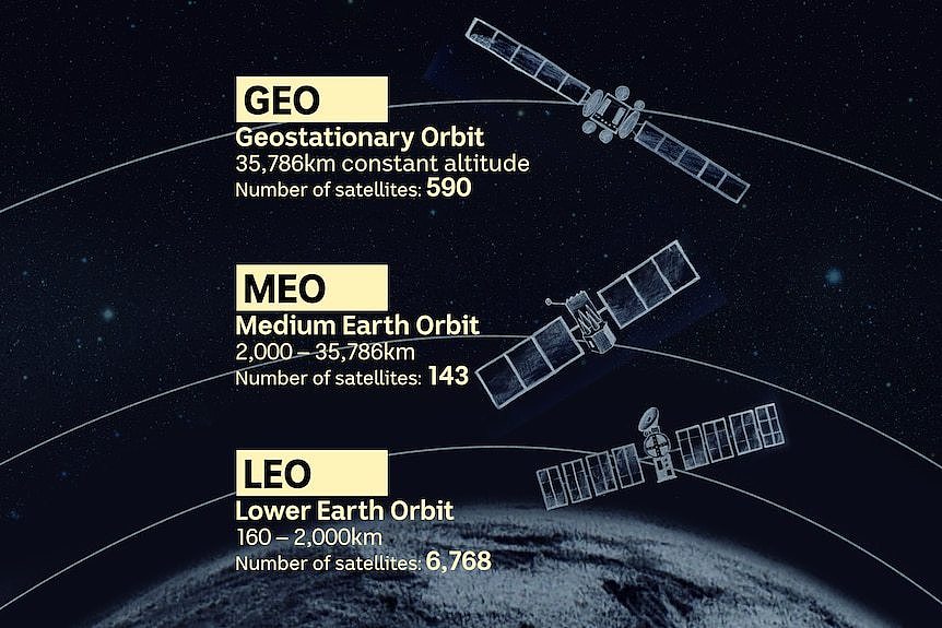 截至2023年5月基于忧思科学家联盟数据显示的不同轨道上的活跃卫星数量。