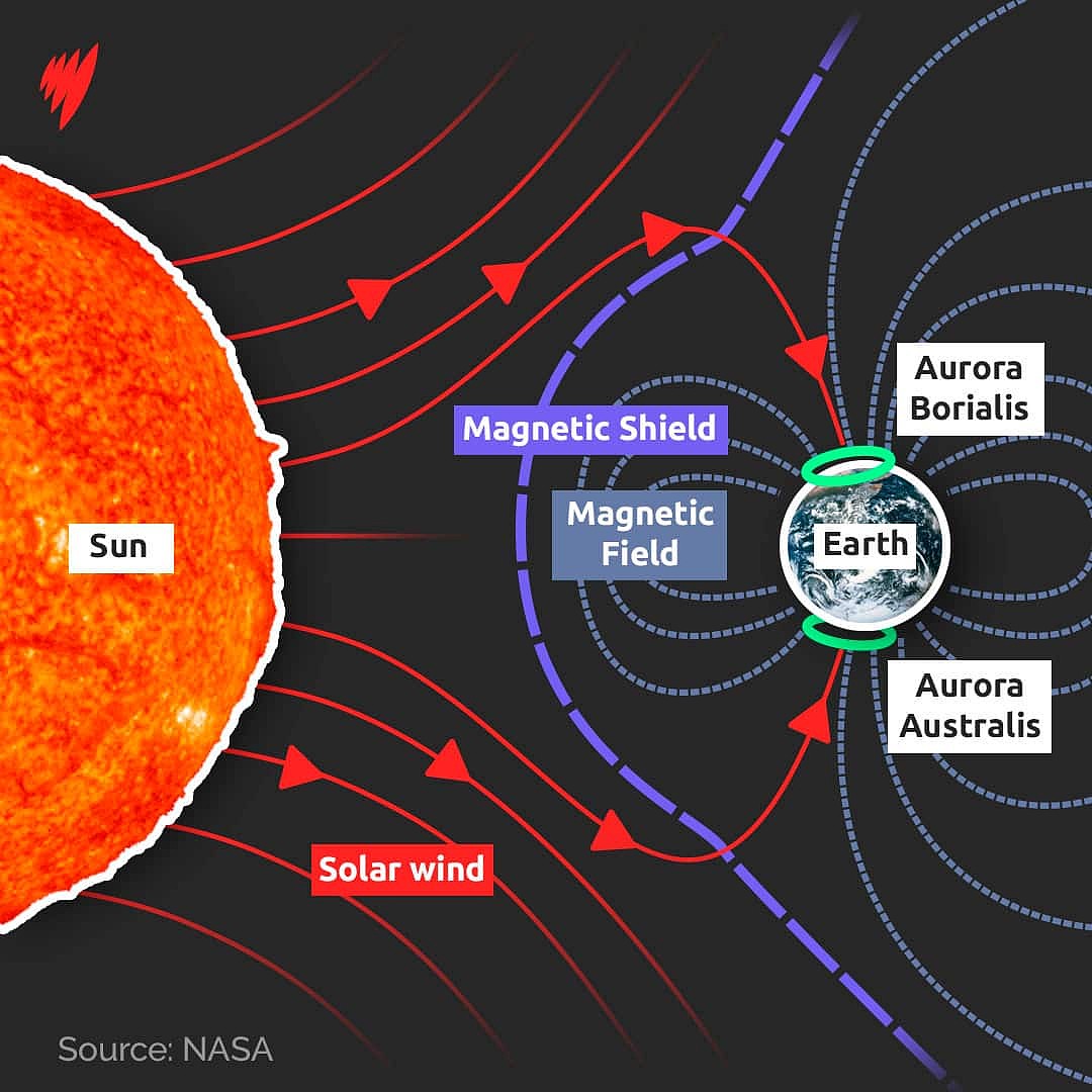 A diagram showing solar flares travelling from the sun towards the earth.