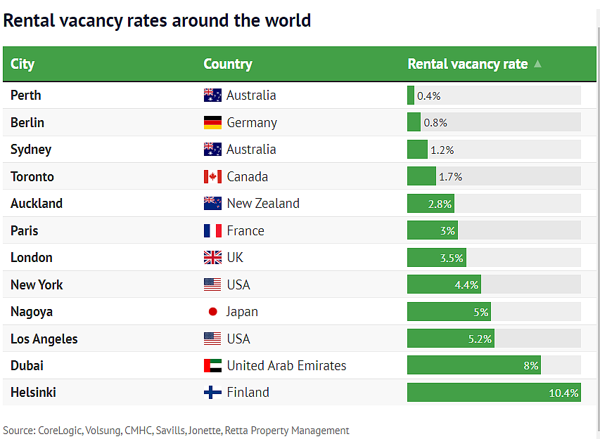 “最难租房城市”排行榜出炉！澳洲多地上榜，悉尼排名第3，榜首竟是...（图） - 2