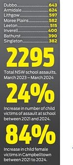 Child assault victims on school grounds per 100k, March 2021–March 2024