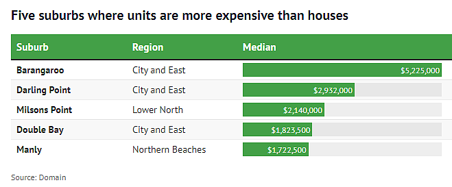 悉尼这些城区，公寓价格比独立屋还贵！中介：买家乐意出高价（组图） - 2