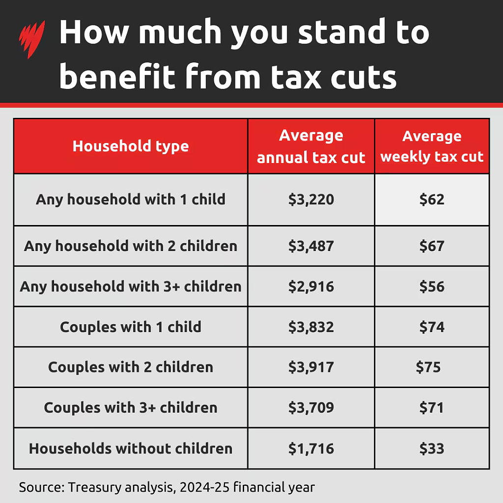 减税政策即将生效，惠及数百万澳人！有娃家庭可获超$3000退税（组图） - 3