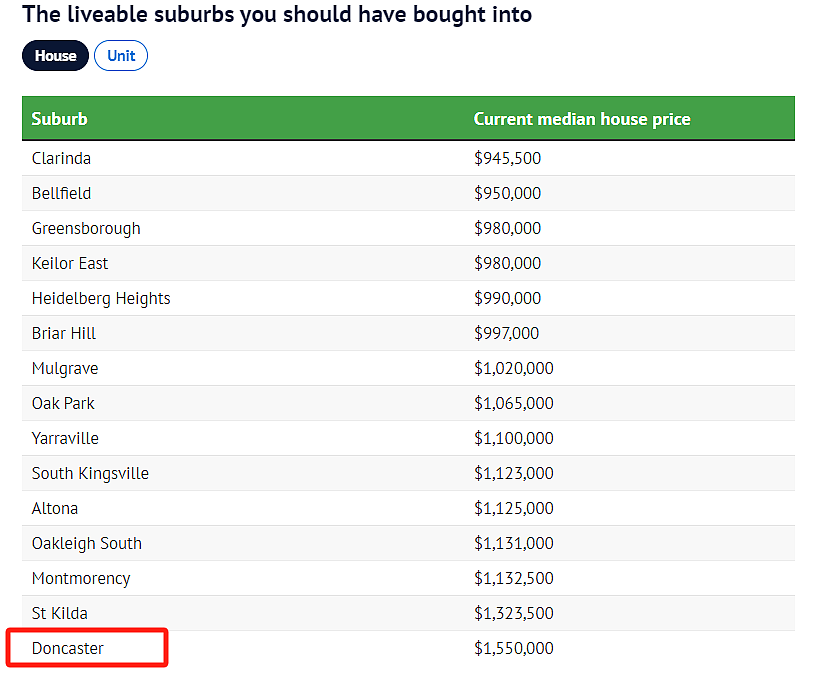 墨尔本宜居城区揭晓！多地房价正在上涨，一华人区涨幅达64%（组图） - 2