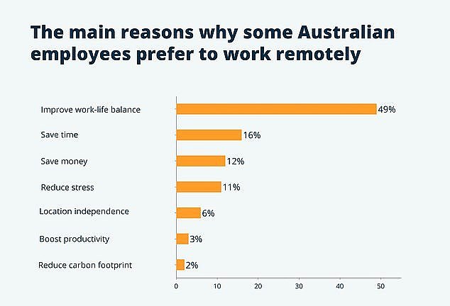 Software firm Capterra's 2024 Cost of Work survey revealed a third of Aussies now prioritise flexibility over pay