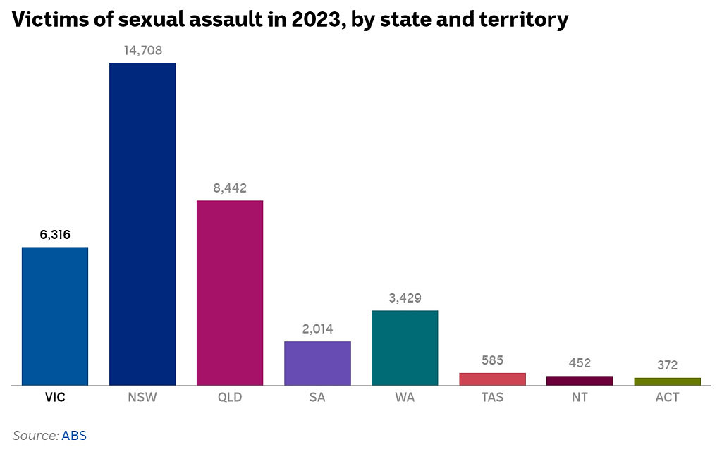 澳洲“犯罪之都”竟是它？当地30万居民成受害者！超3.5万澳人去年遭受性侵（组图） - 4