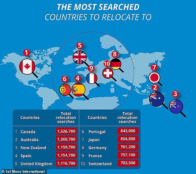 Relocation experts at 1st Move International analysed Google search data to determine the countries people are most interested in moving to - and Canada was the No.1 choice in 74 countries