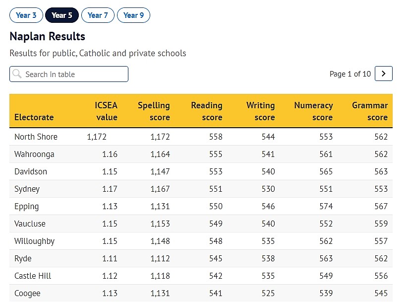 悉尼各区NAPLAN成绩排名出炉！Epping跻身前列（组图） - 3