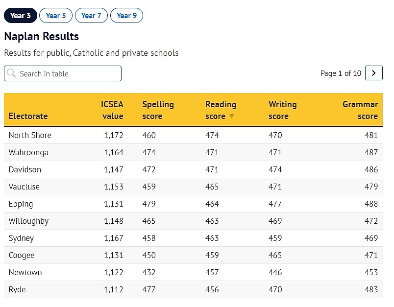悉尼各区NAPLAN成绩排名出炉！Epping跻身前列（组图） - 2
