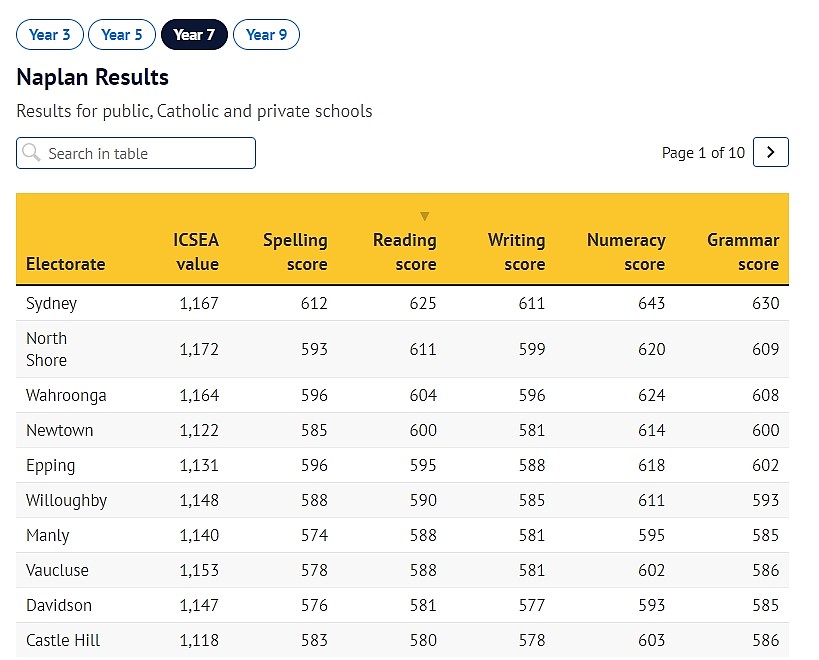 悉尼各区NAPLAN成绩排名出炉！Epping跻身前列（组图） - 4