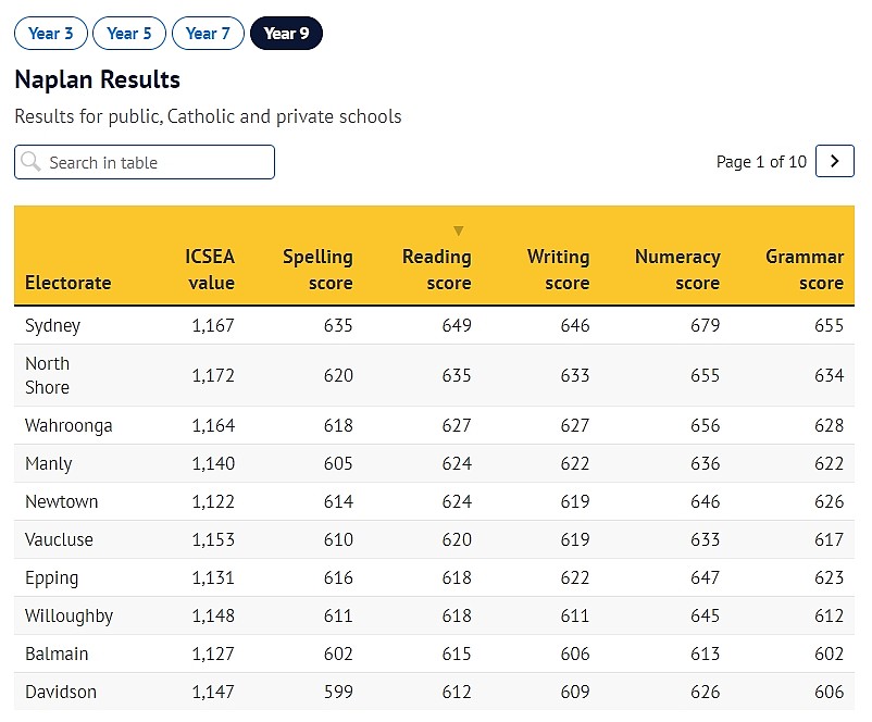 悉尼各区NAPLAN成绩排名出炉！Epping跻身前列（组图） - 5