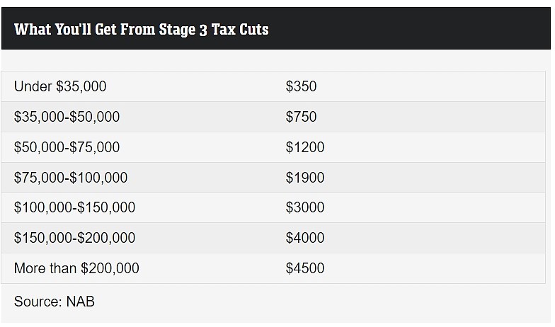 三阶段减税将让澳人更有钱！但可能加剧通胀风险，除非...（组图） - 3