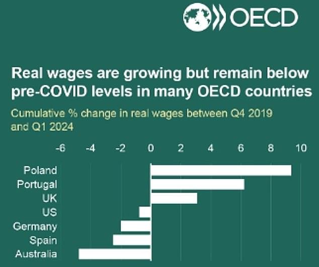 This made Australian workers even worse off than their rich-world counterparts in Spain , Germany and the United States, where wages have also fallen in real terms adjusted for inflation