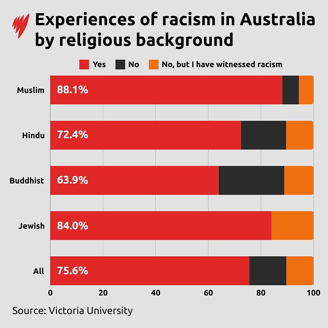 条形图显示不同宗教背景的种族主义经历