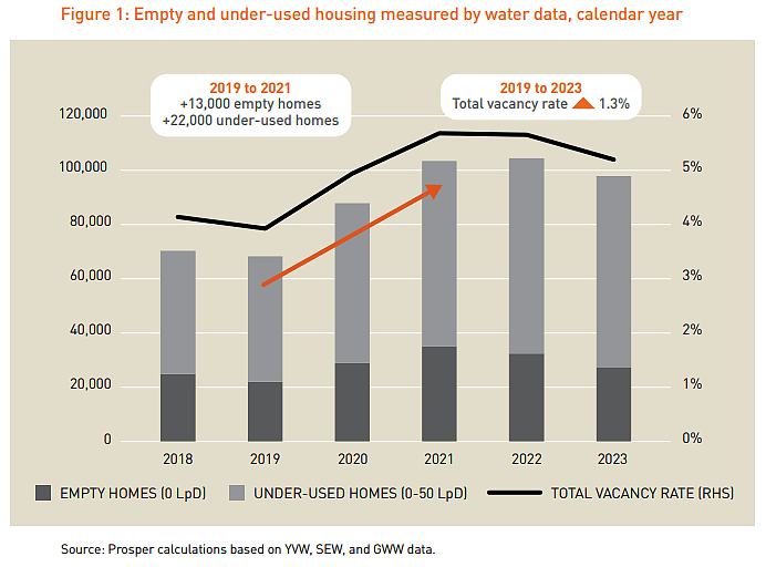 Empty and under-used homes Prosper Australia