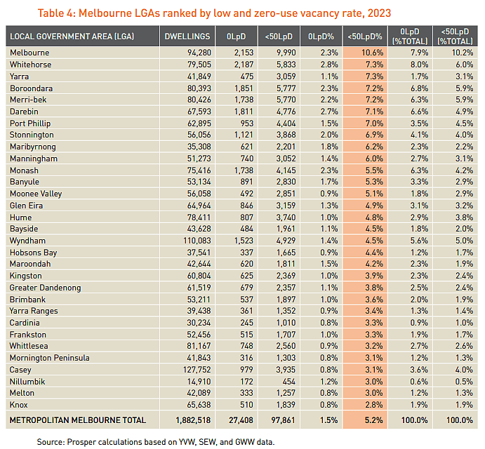 Melbourne LGAs and empty dwellings