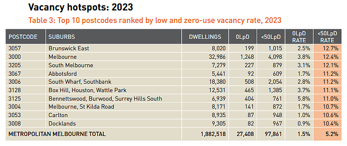 Vacancy hotspots