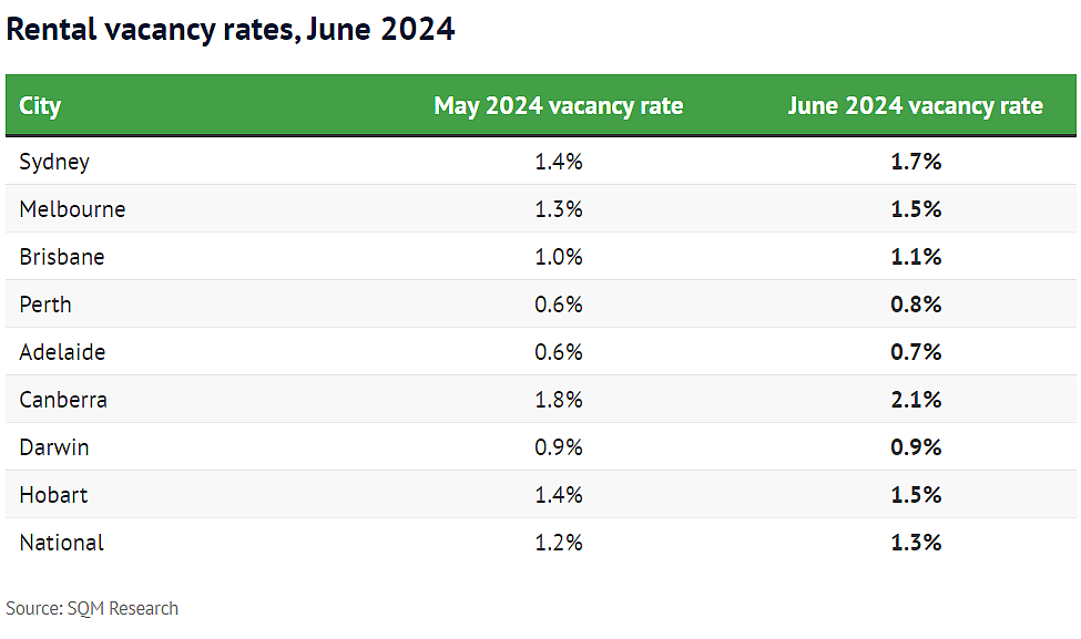 房租暴涨时代已过去？澳洲空置率小幅上升，租赁危机恐持续数年（组图） - 3