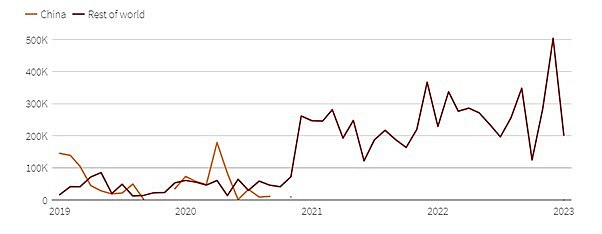 a line chart shows barley exports finding new destinations following the china ban in 2020