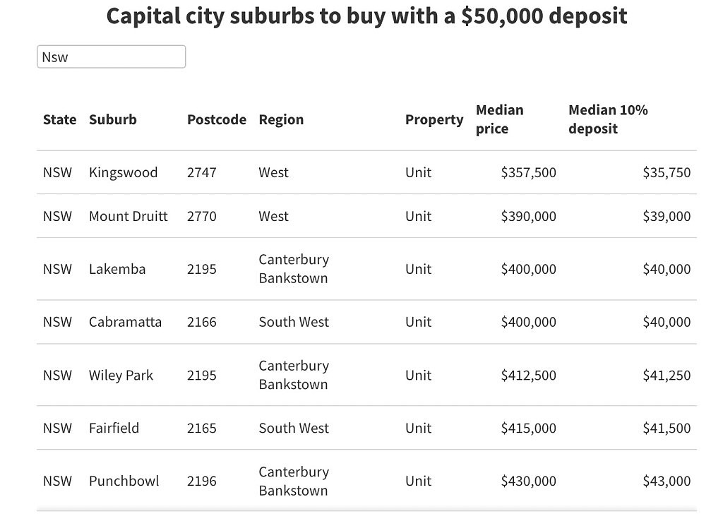 只有$5万能在澳首府城市买房吗？能，悉尼和墨尔本都可以（组图） - 2