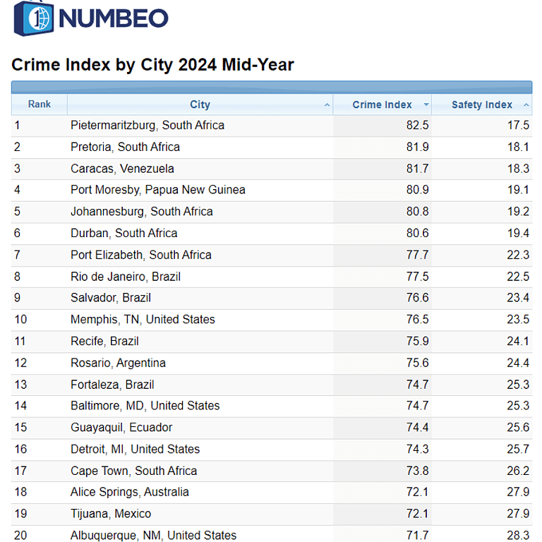 South African cities dominated the top 20 most dangerous cities with five of the top seven spots. Picture: Numbeo