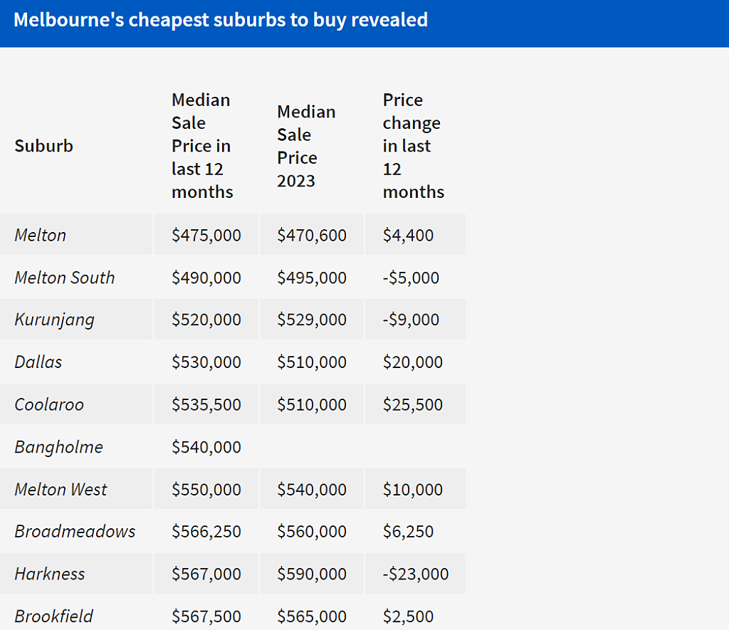 预算$60万，还能在墨尔本哪些城区买房？最新数据来了（组图） - 3
