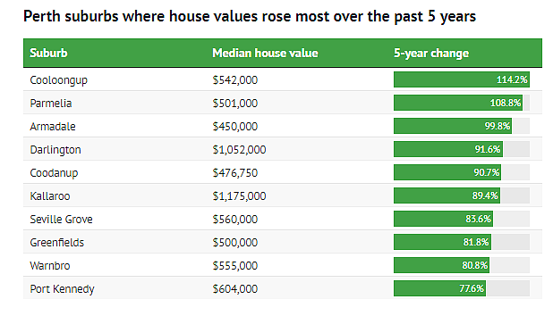珀斯房产增值Top10区域揭晓，最高涨幅达109%，专家：房价还得涨（图） - 2