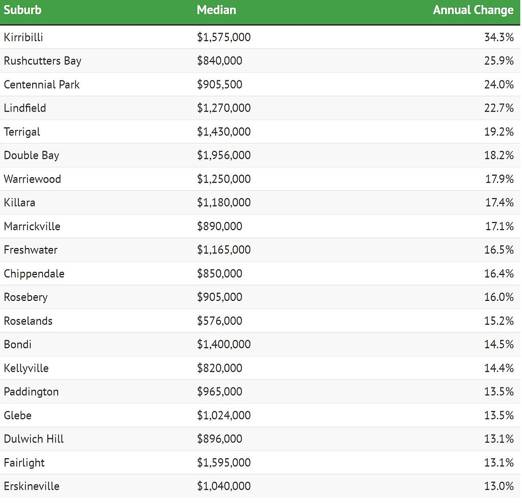 Burwood大涨35.8%排第一！悉尼房价涨幅排行出炉，多个华人区上榜（组图） - 3