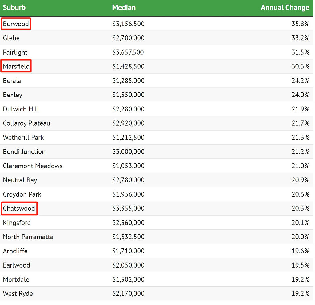 Burwood大涨35.8%排第一！悉尼房价涨幅排行出炉，多个华人区上榜（组图） - 2