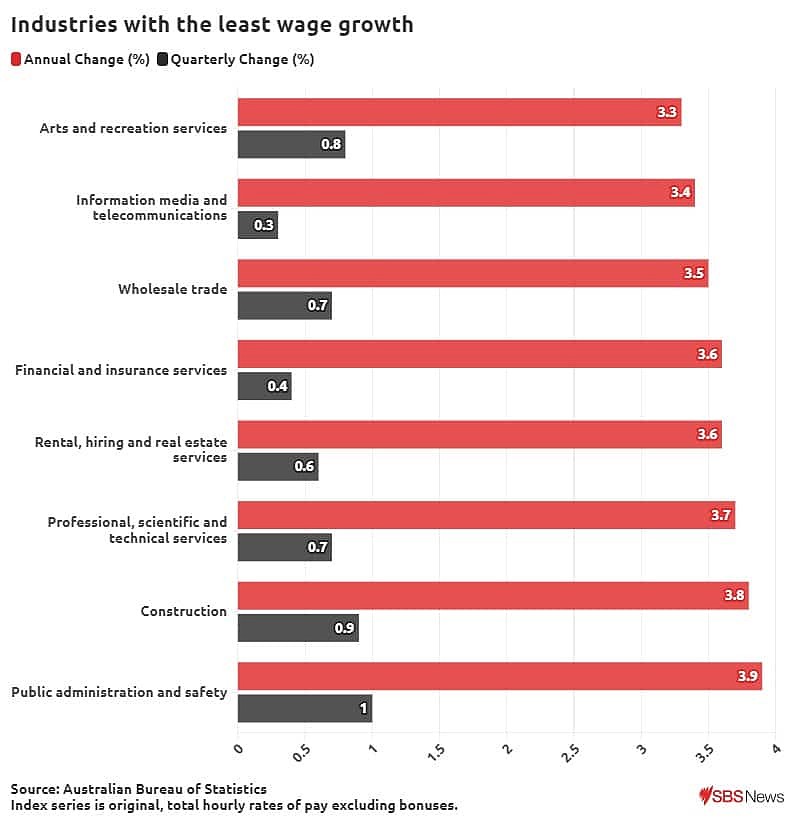 Chart shows industries with least wage growth in June 2024 quarter