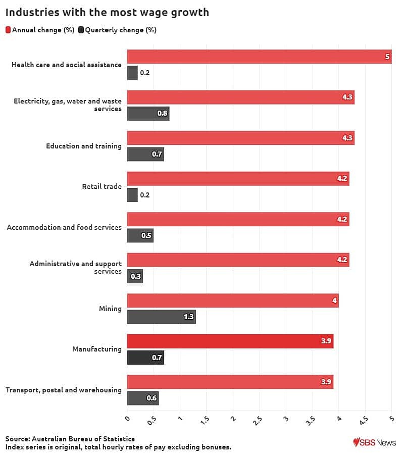 bar chart shows industries with the most wage growth in June 2024 quarter