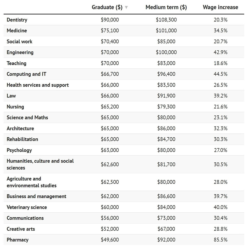 在澳洲读什么专业最有“钱途”？毕业生薪酬排行出炉，榜首是…（组图） - 2