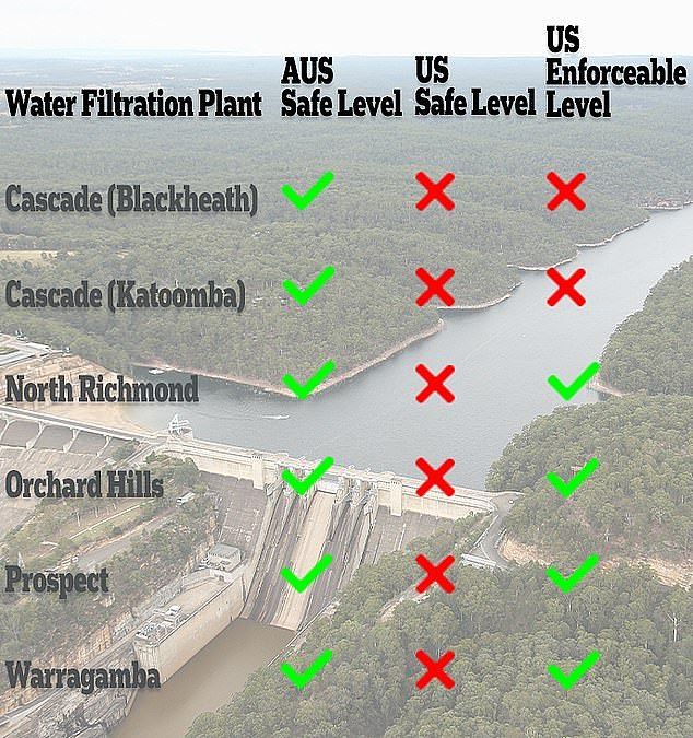 New data from Sydney Water revealed low levels of cancer-linked carcinogens were present in major filtration plants including Orchard Hills, Prospect Reservoir and Warragamba (pictured)