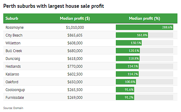 珀斯房产回报率名单出炉！十大社区成赢家，卖家最高收益百万利润（组图） - 2