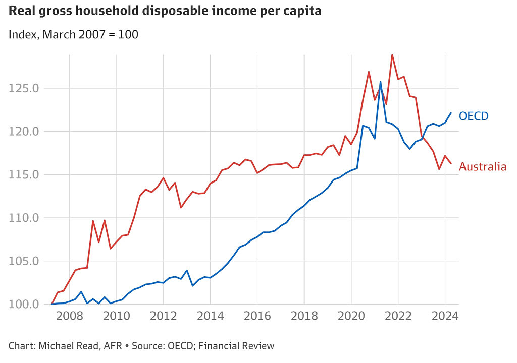 钱都去哪儿了？澳人可支配收入大跌，专家：房贷+所得税掏空民众钱包（组图） - 2