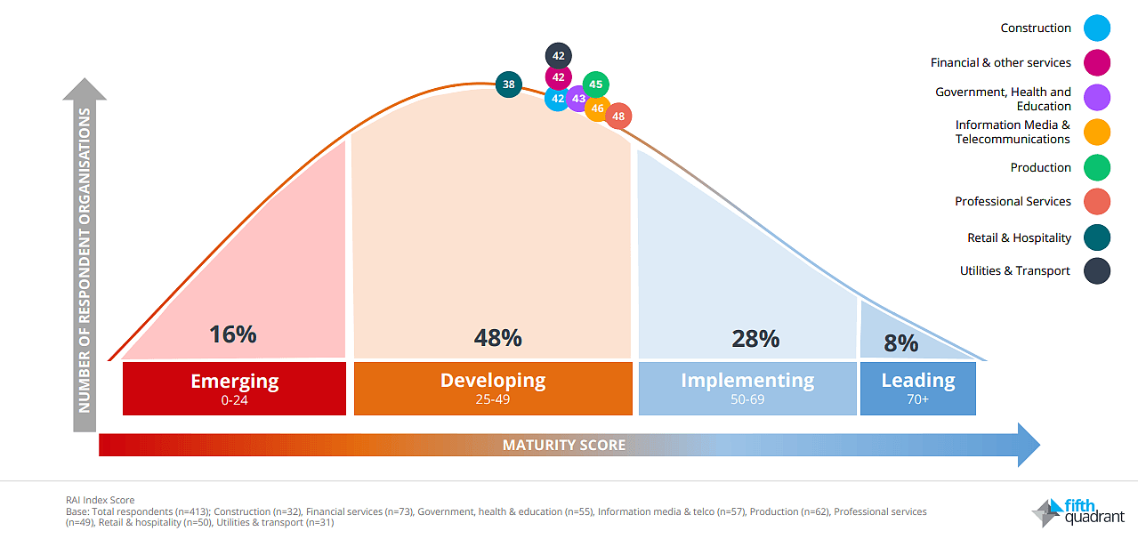 A chart shows all sectors on average have a 