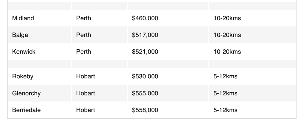 盘点距珀斯CBD25公里内，三四居室房屋最实惠的区（组图） - 3