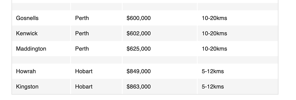 盘点距珀斯CBD25公里内，三四居室房屋最实惠的区（组图） - 5